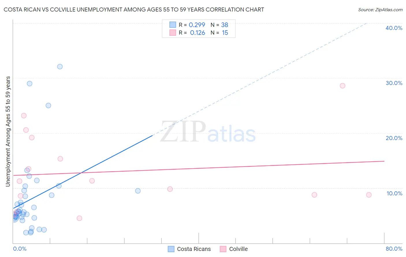 Costa Rican vs Colville Unemployment Among Ages 55 to 59 years