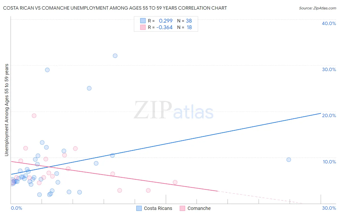 Costa Rican vs Comanche Unemployment Among Ages 55 to 59 years