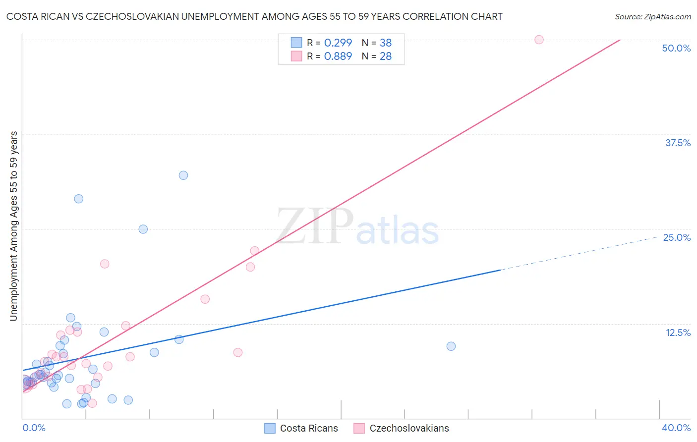 Costa Rican vs Czechoslovakian Unemployment Among Ages 55 to 59 years