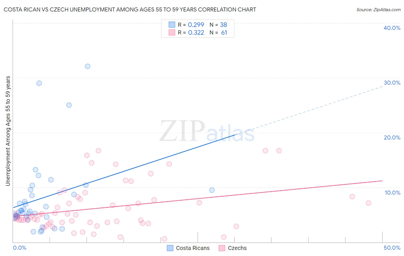 Costa Rican vs Czech Unemployment Among Ages 55 to 59 years