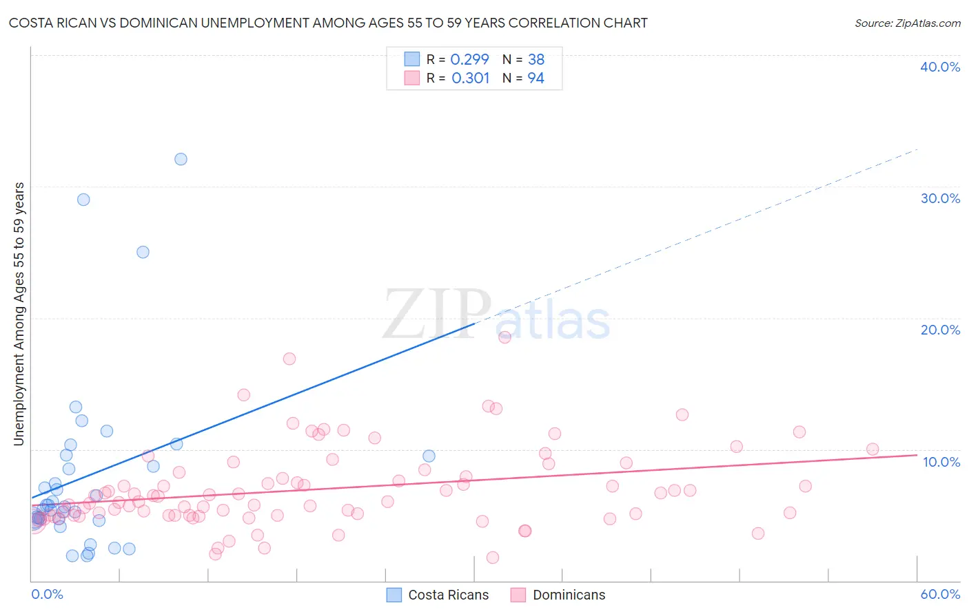 Costa Rican vs Dominican Unemployment Among Ages 55 to 59 years