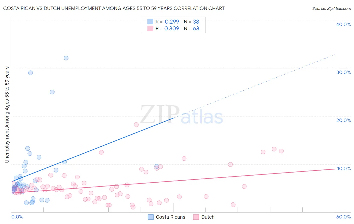 Costa Rican vs Dutch Unemployment Among Ages 55 to 59 years