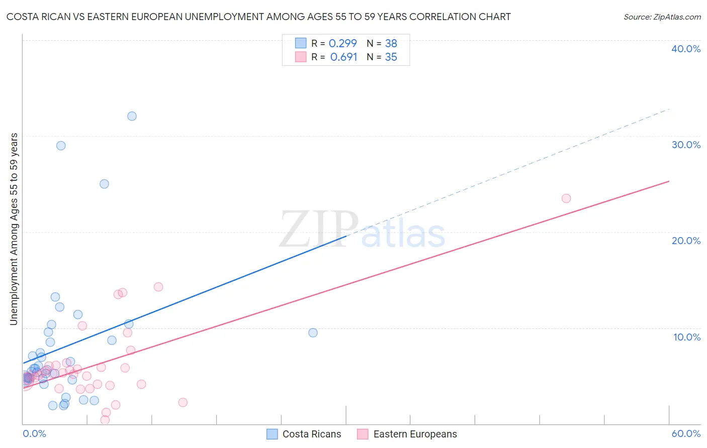 Costa Rican vs Eastern European Unemployment Among Ages 55 to 59 years