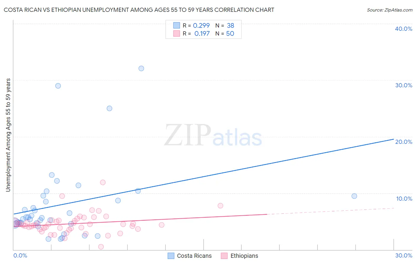 Costa Rican vs Ethiopian Unemployment Among Ages 55 to 59 years
