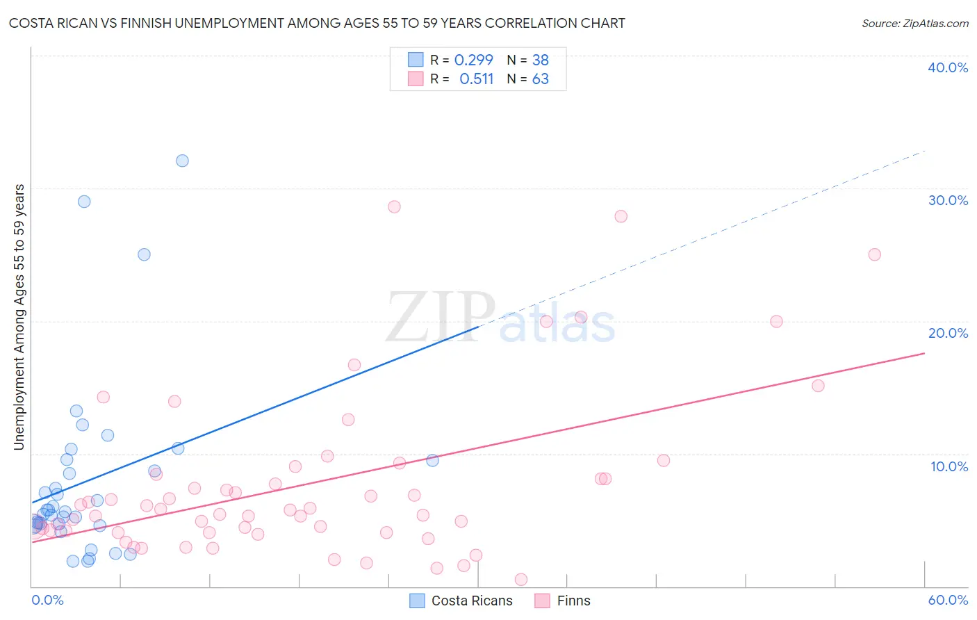 Costa Rican vs Finnish Unemployment Among Ages 55 to 59 years