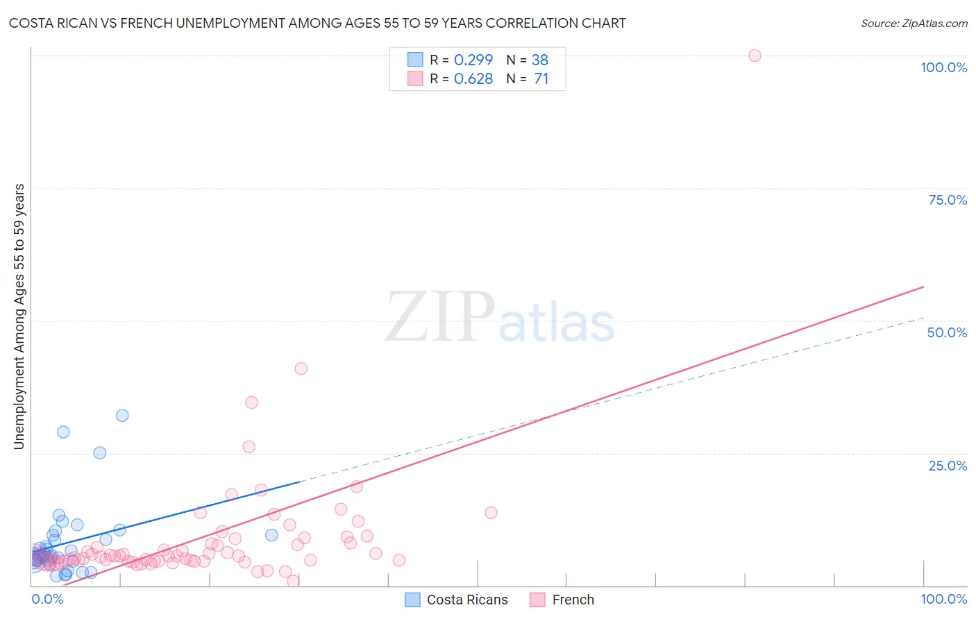 Costa Rican vs French Unemployment Among Ages 55 to 59 years