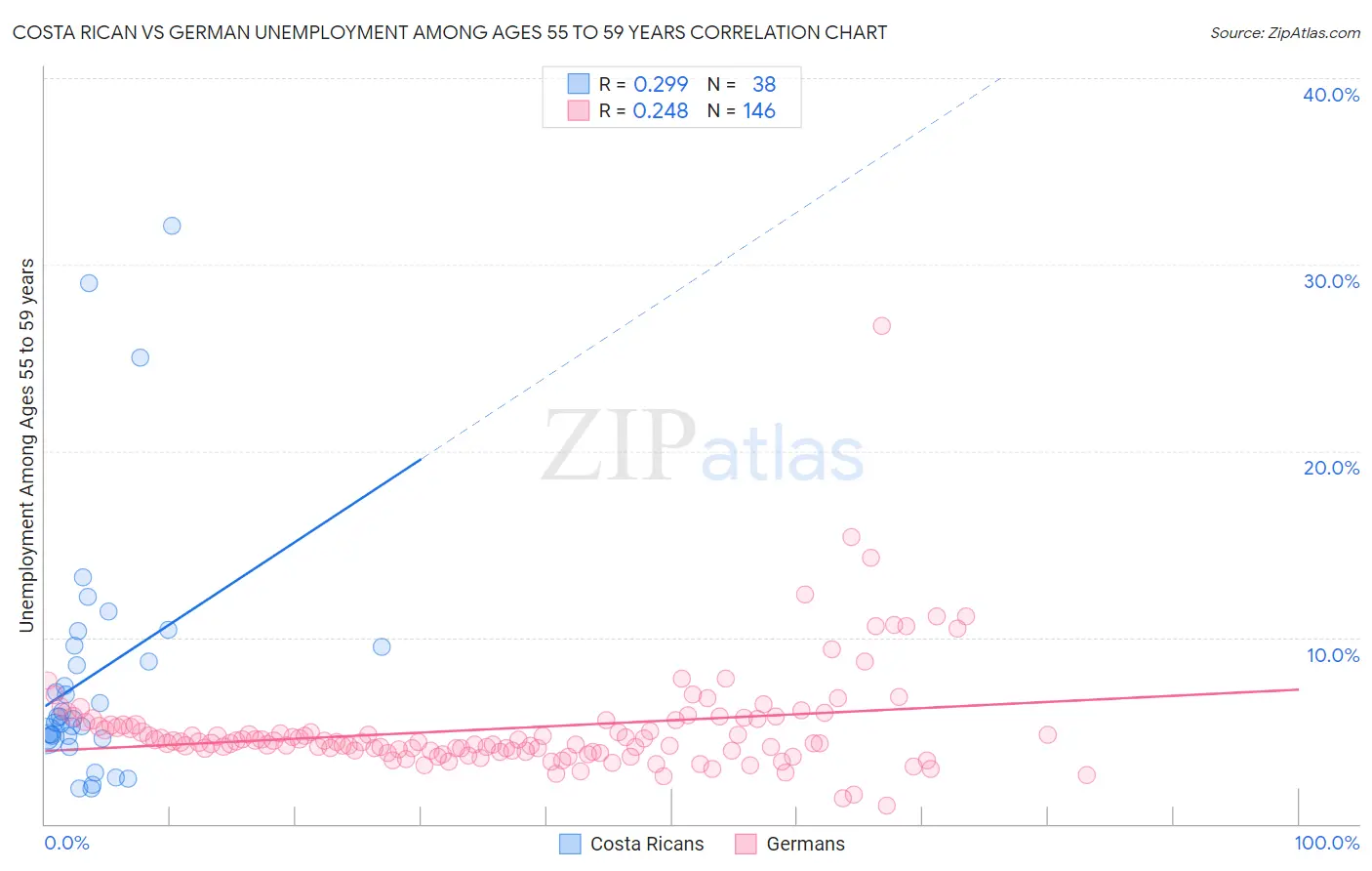Costa Rican vs German Unemployment Among Ages 55 to 59 years