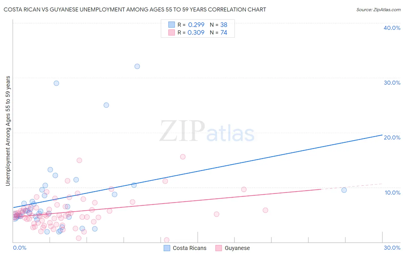 Costa Rican vs Guyanese Unemployment Among Ages 55 to 59 years