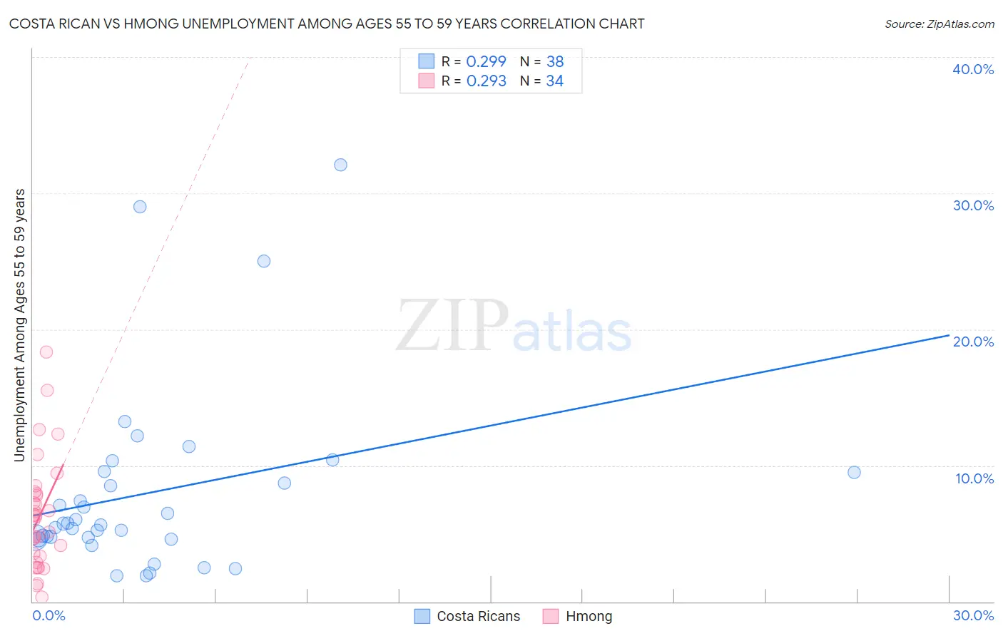 Costa Rican vs Hmong Unemployment Among Ages 55 to 59 years