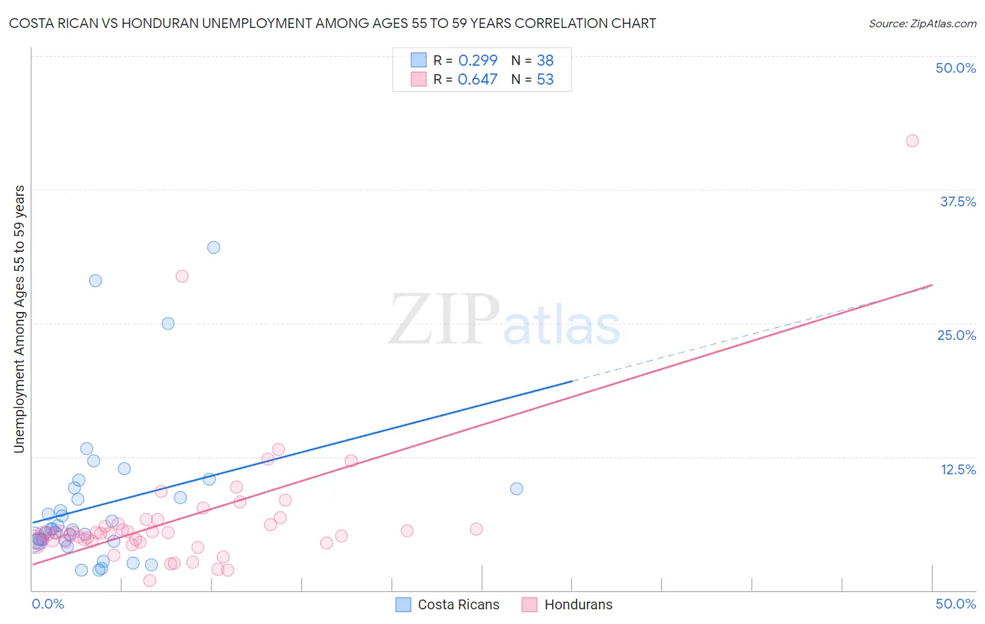 Costa Rican vs Honduran Unemployment Among Ages 55 to 59 years