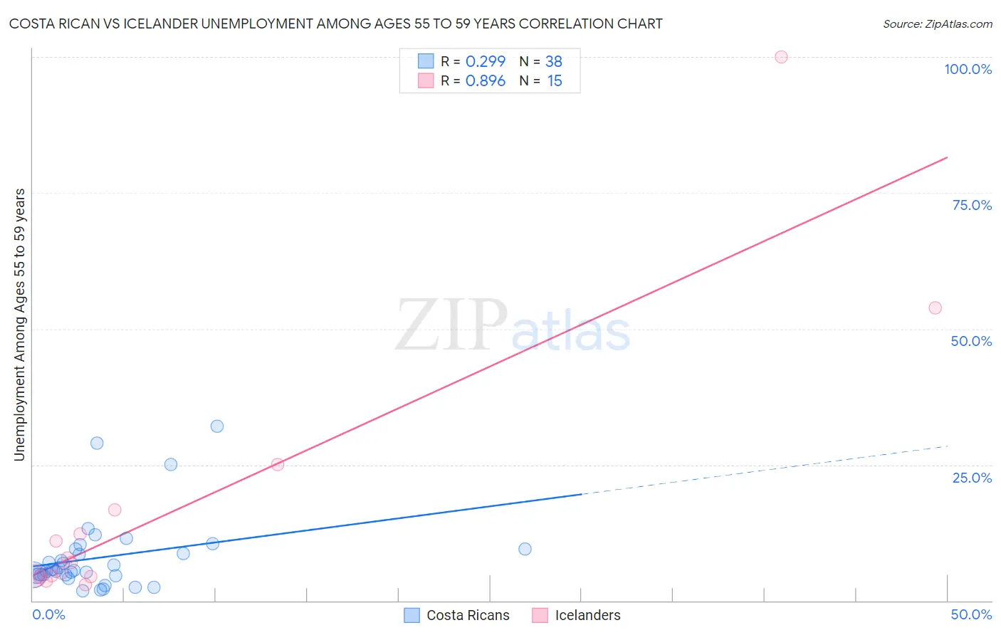 Costa Rican vs Icelander Unemployment Among Ages 55 to 59 years