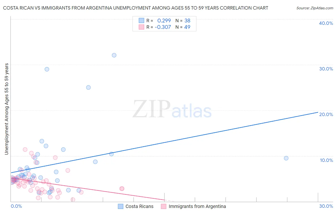 Costa Rican vs Immigrants from Argentina Unemployment Among Ages 55 to 59 years