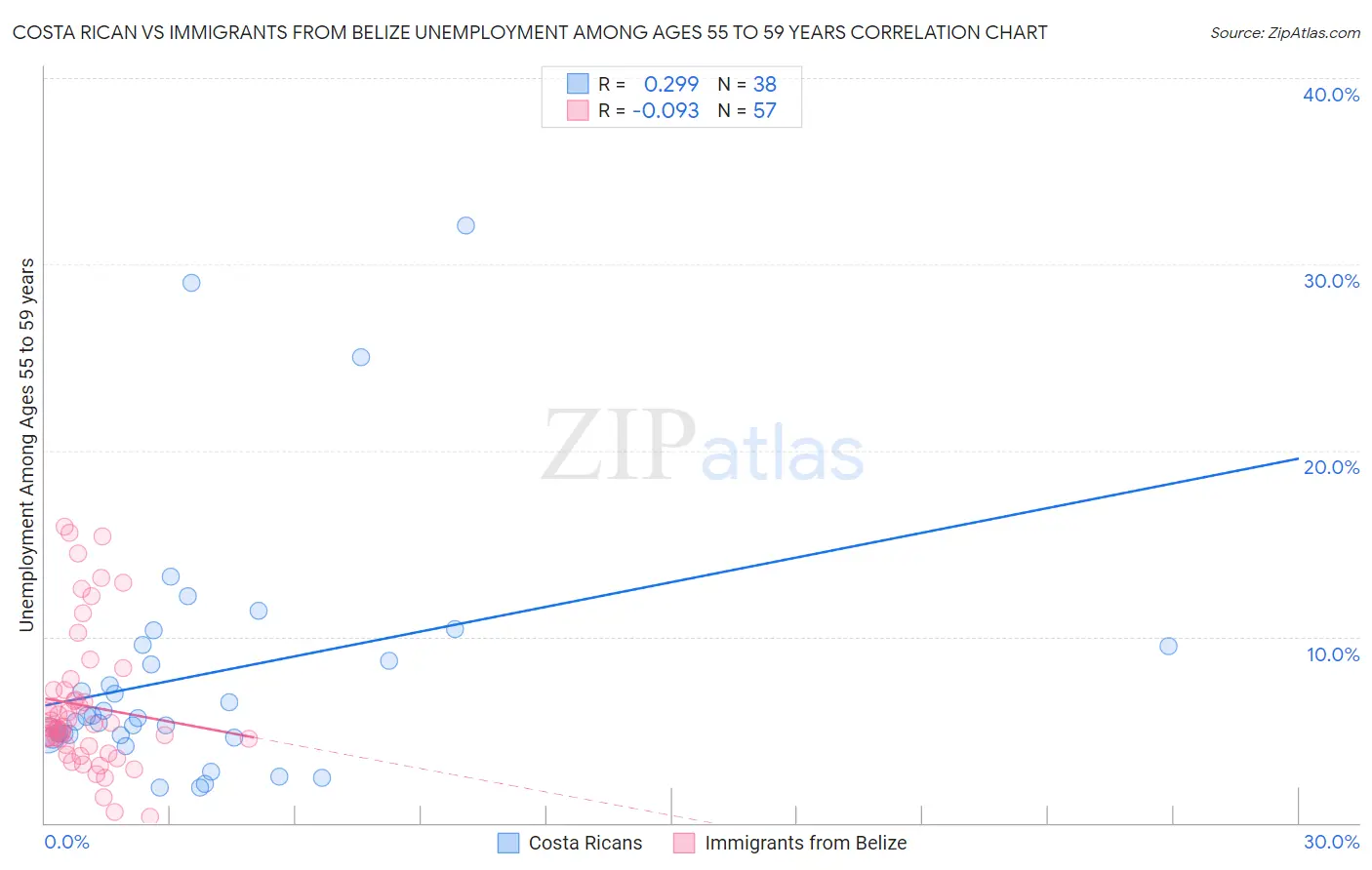 Costa Rican vs Immigrants from Belize Unemployment Among Ages 55 to 59 years