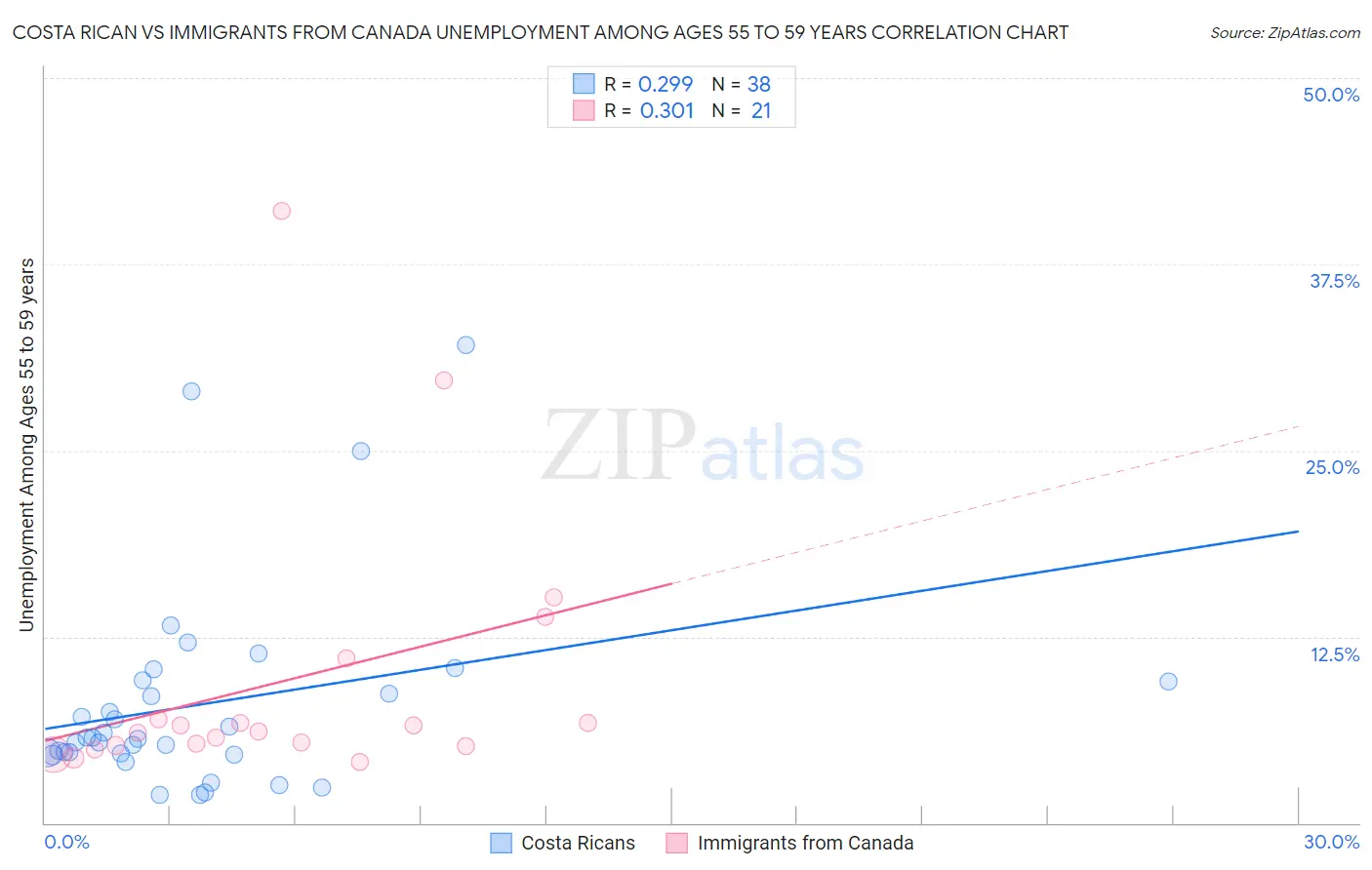 Costa Rican vs Immigrants from Canada Unemployment Among Ages 55 to 59 years