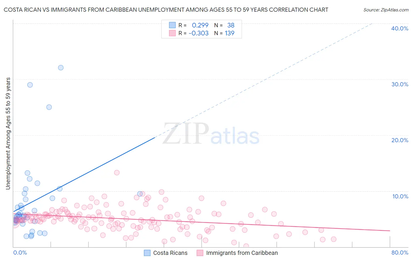 Costa Rican vs Immigrants from Caribbean Unemployment Among Ages 55 to 59 years