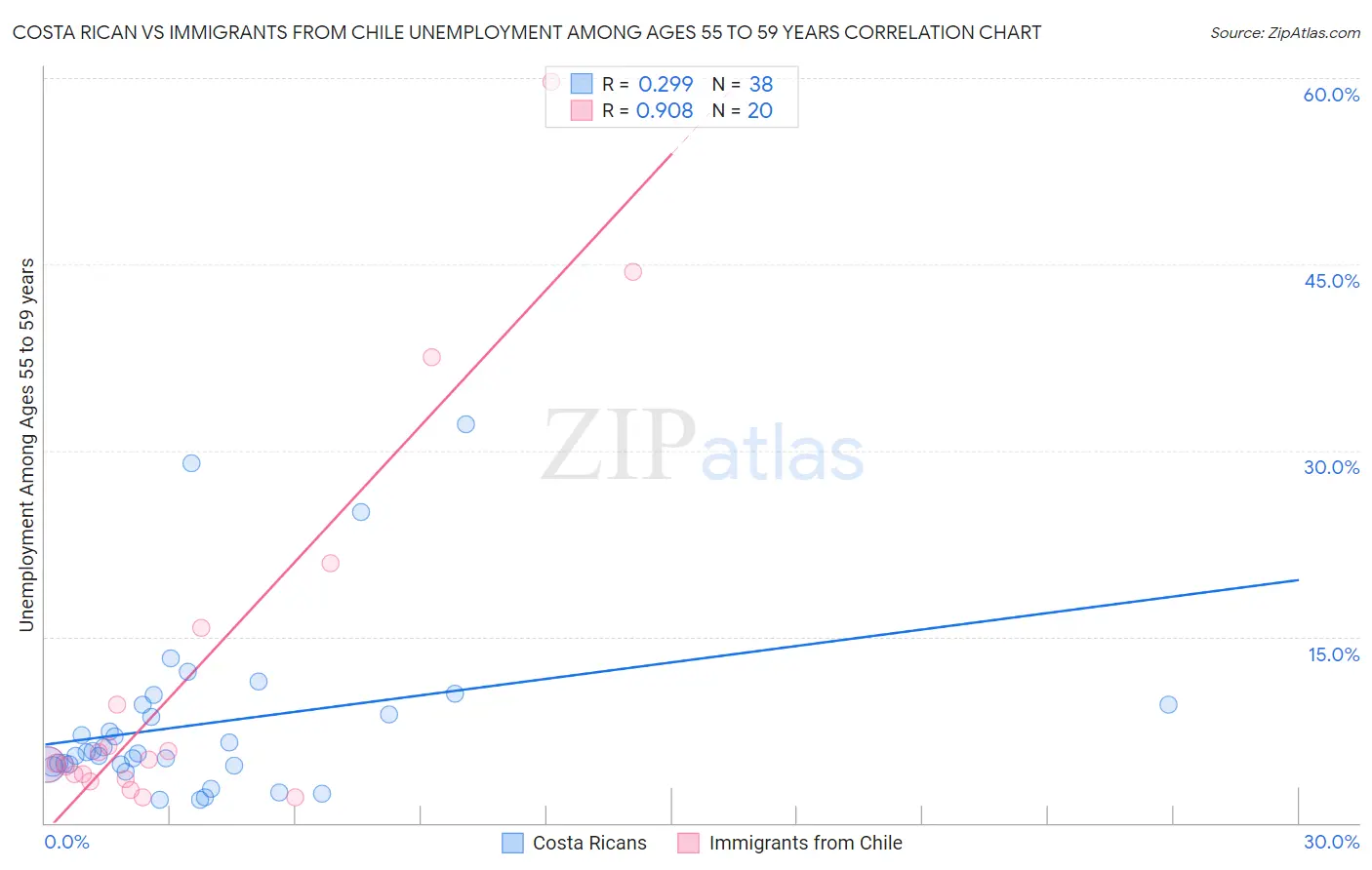 Costa Rican vs Immigrants from Chile Unemployment Among Ages 55 to 59 years