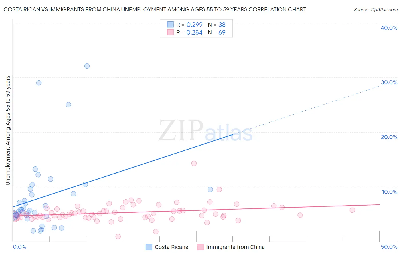 Costa Rican vs Immigrants from China Unemployment Among Ages 55 to 59 years