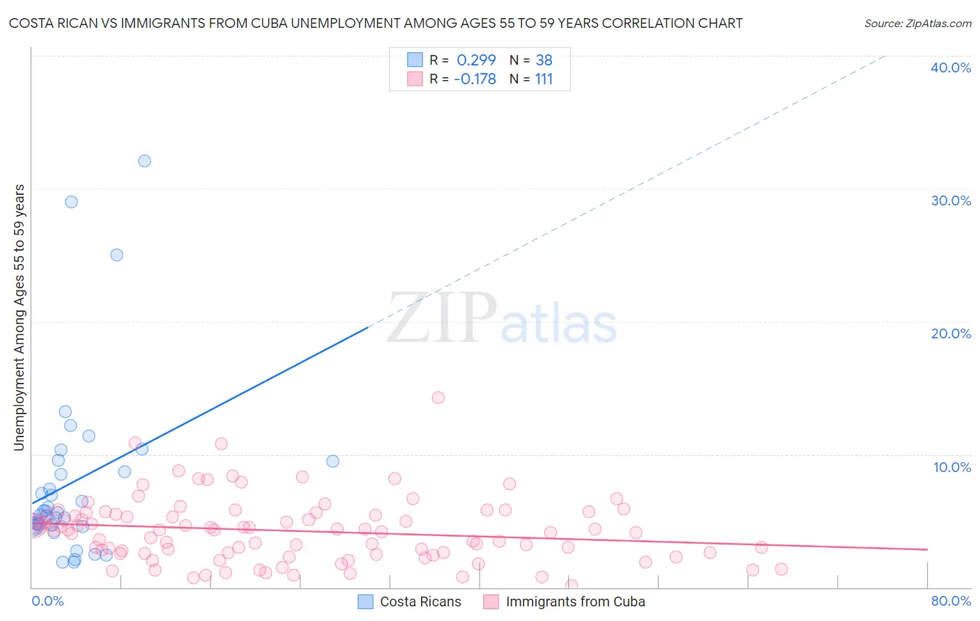 Costa Rican vs Immigrants from Cuba Unemployment Among Ages 55 to 59 years