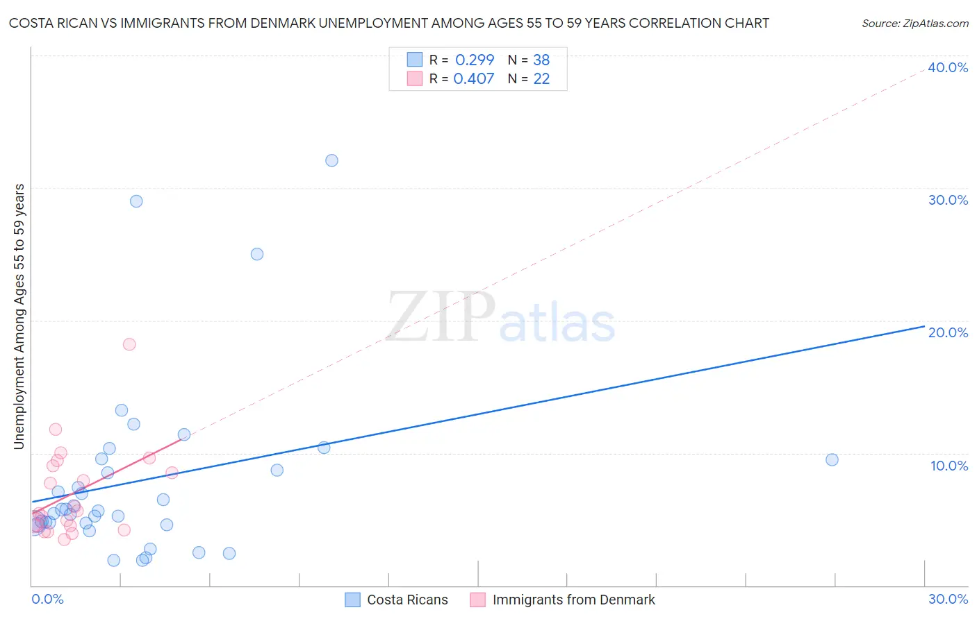 Costa Rican vs Immigrants from Denmark Unemployment Among Ages 55 to 59 years