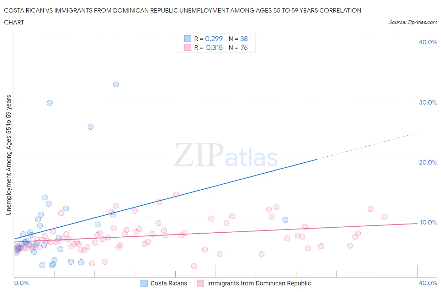 Costa Rican vs Immigrants from Dominican Republic Unemployment Among Ages 55 to 59 years