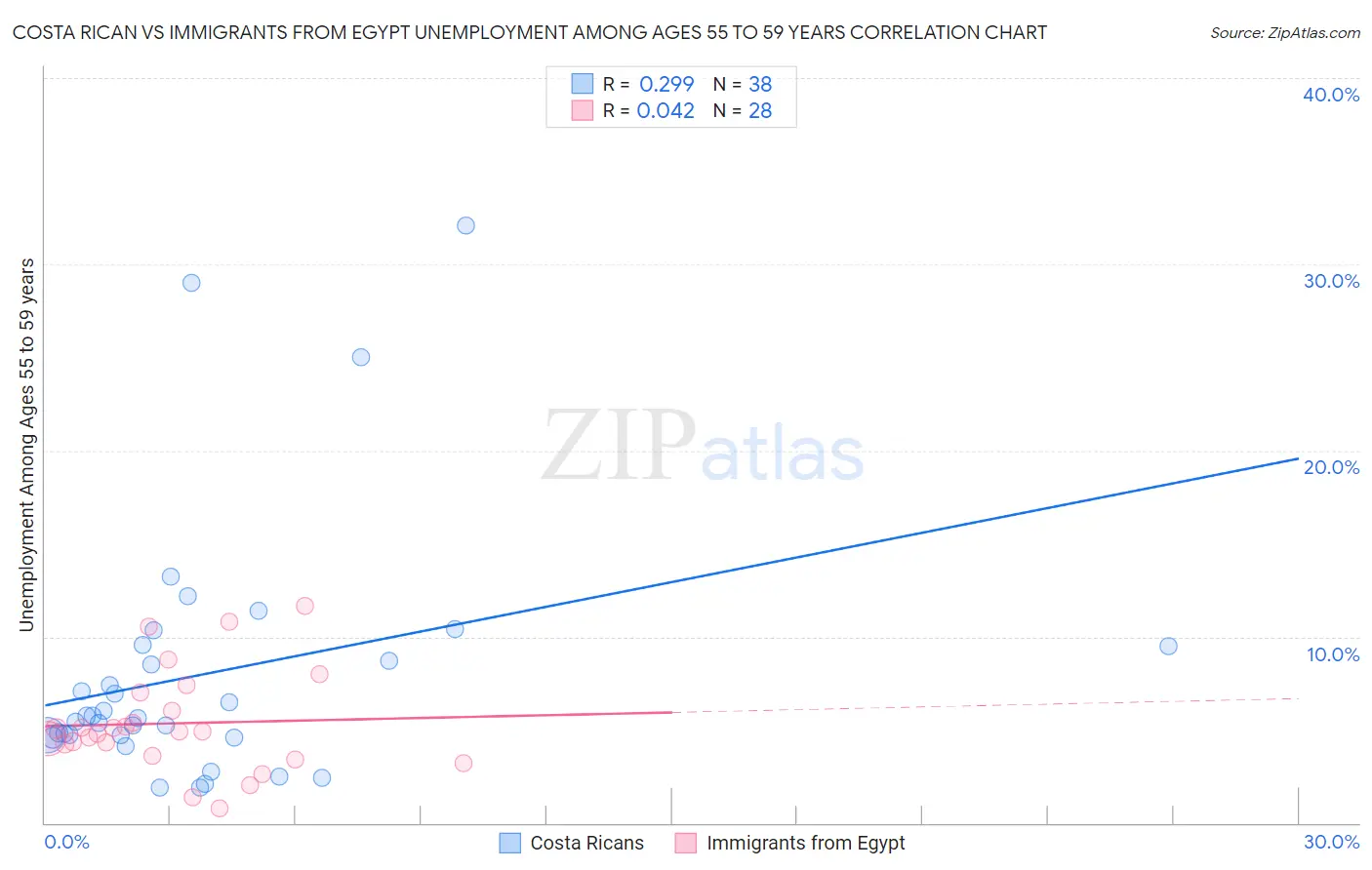 Costa Rican vs Immigrants from Egypt Unemployment Among Ages 55 to 59 years