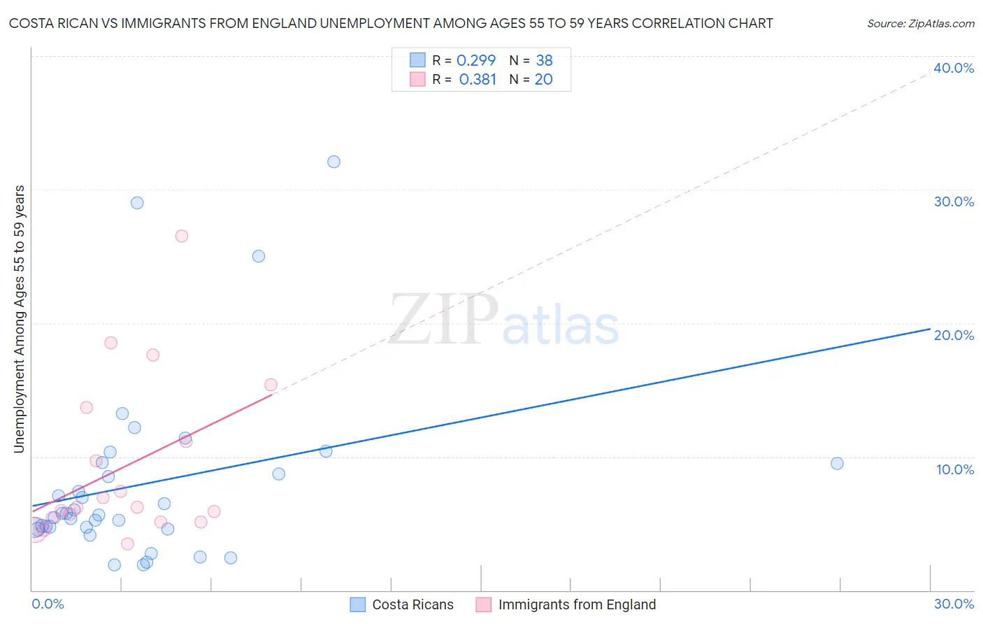 Costa Rican vs Immigrants from England Unemployment Among Ages 55 to 59 years