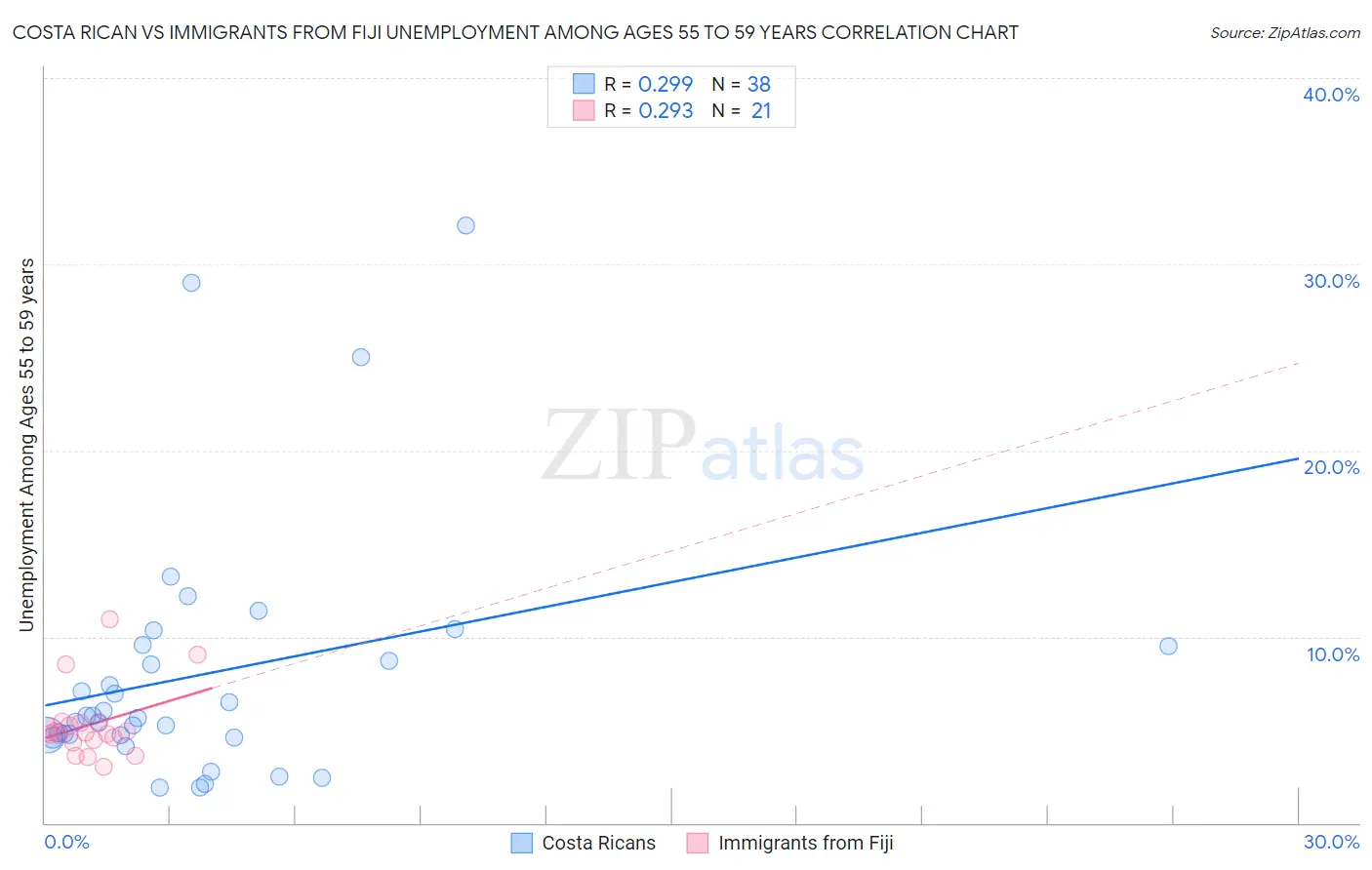Costa Rican vs Immigrants from Fiji Unemployment Among Ages 55 to 59 years