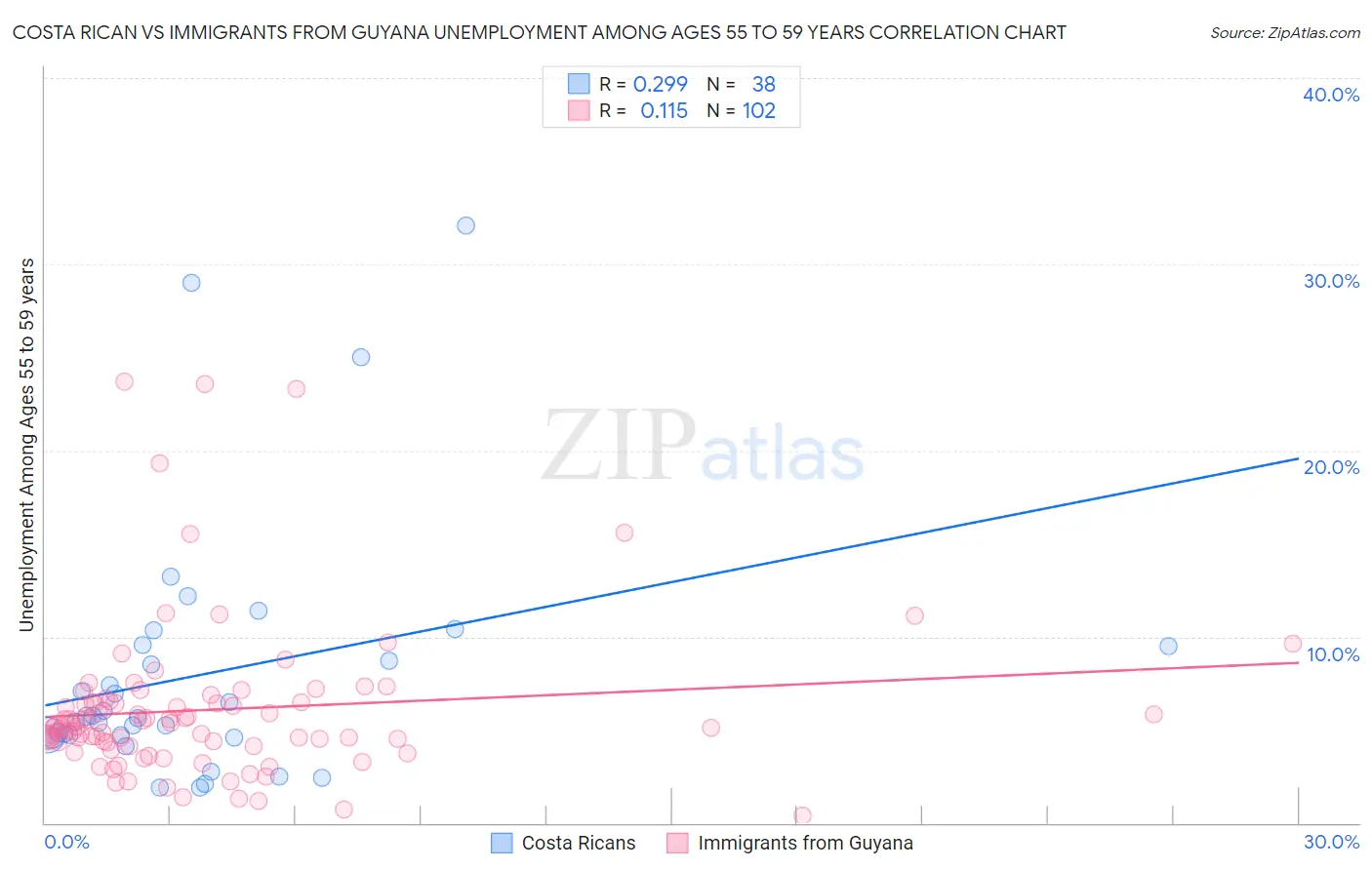 Costa Rican vs Immigrants from Guyana Unemployment Among Ages 55 to 59 years