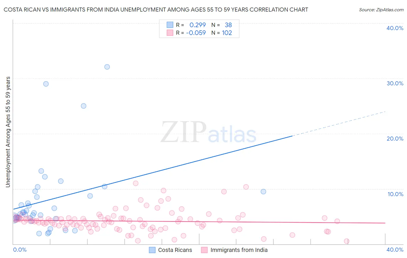 Costa Rican vs Immigrants from India Unemployment Among Ages 55 to 59 years