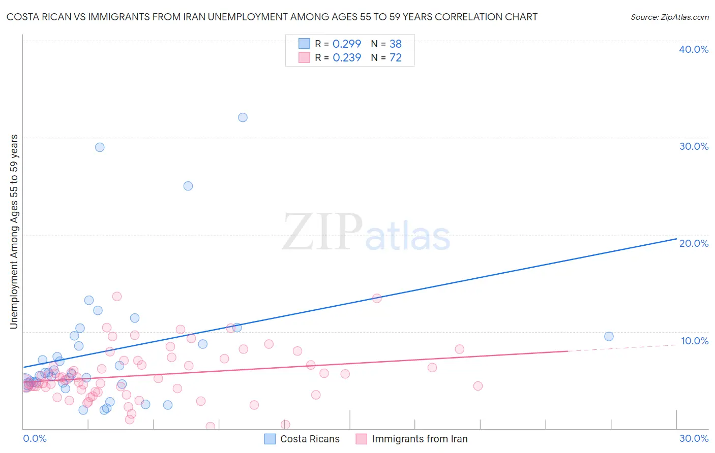 Costa Rican vs Immigrants from Iran Unemployment Among Ages 55 to 59 years