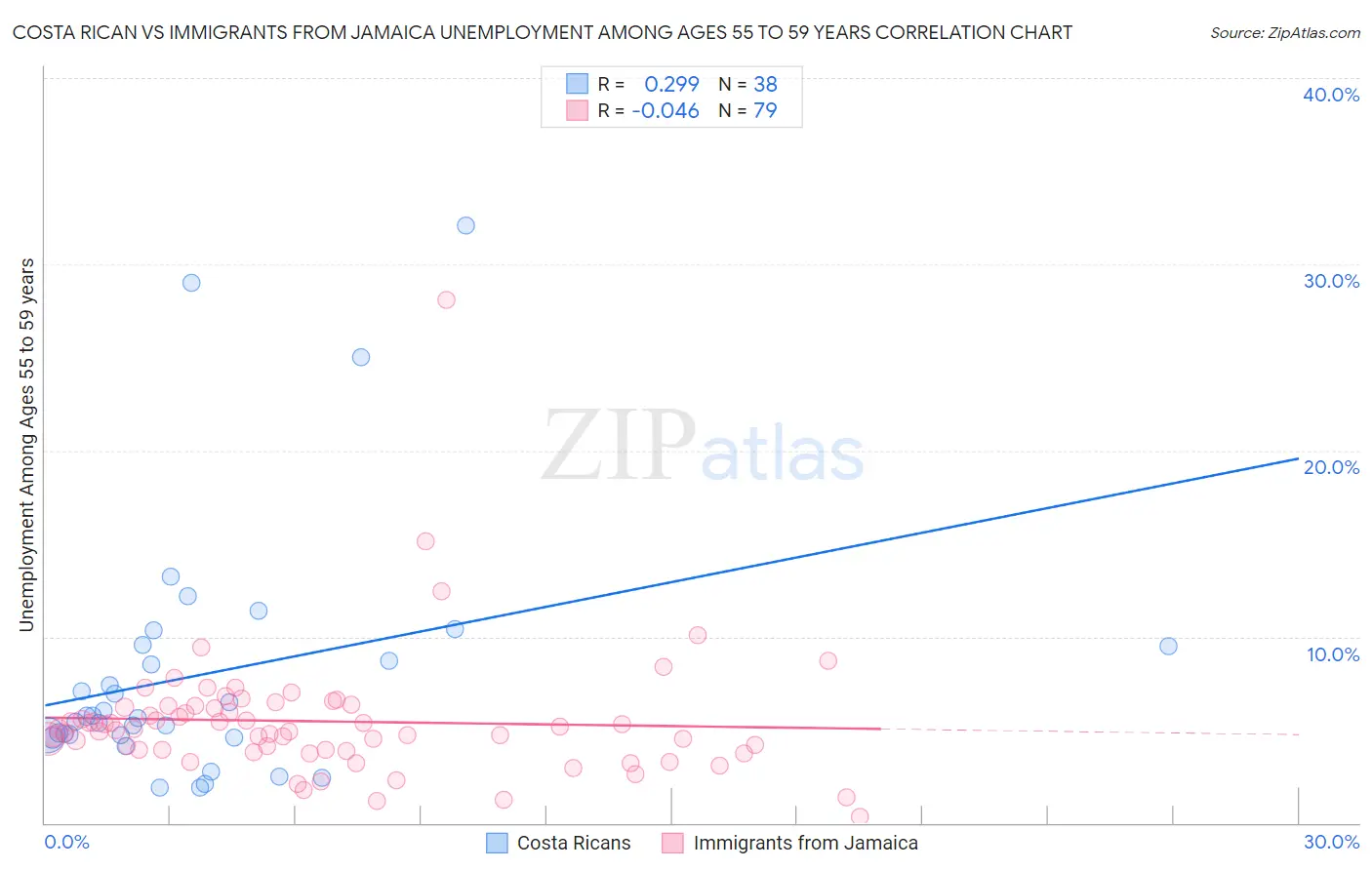 Costa Rican vs Immigrants from Jamaica Unemployment Among Ages 55 to 59 years