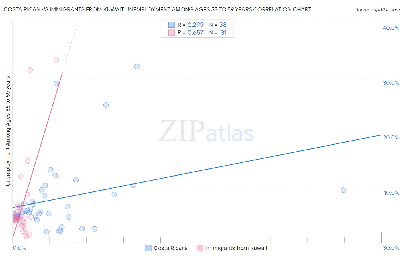 Costa Rican vs Immigrants from Kuwait Unemployment Among Ages 55 to 59 years