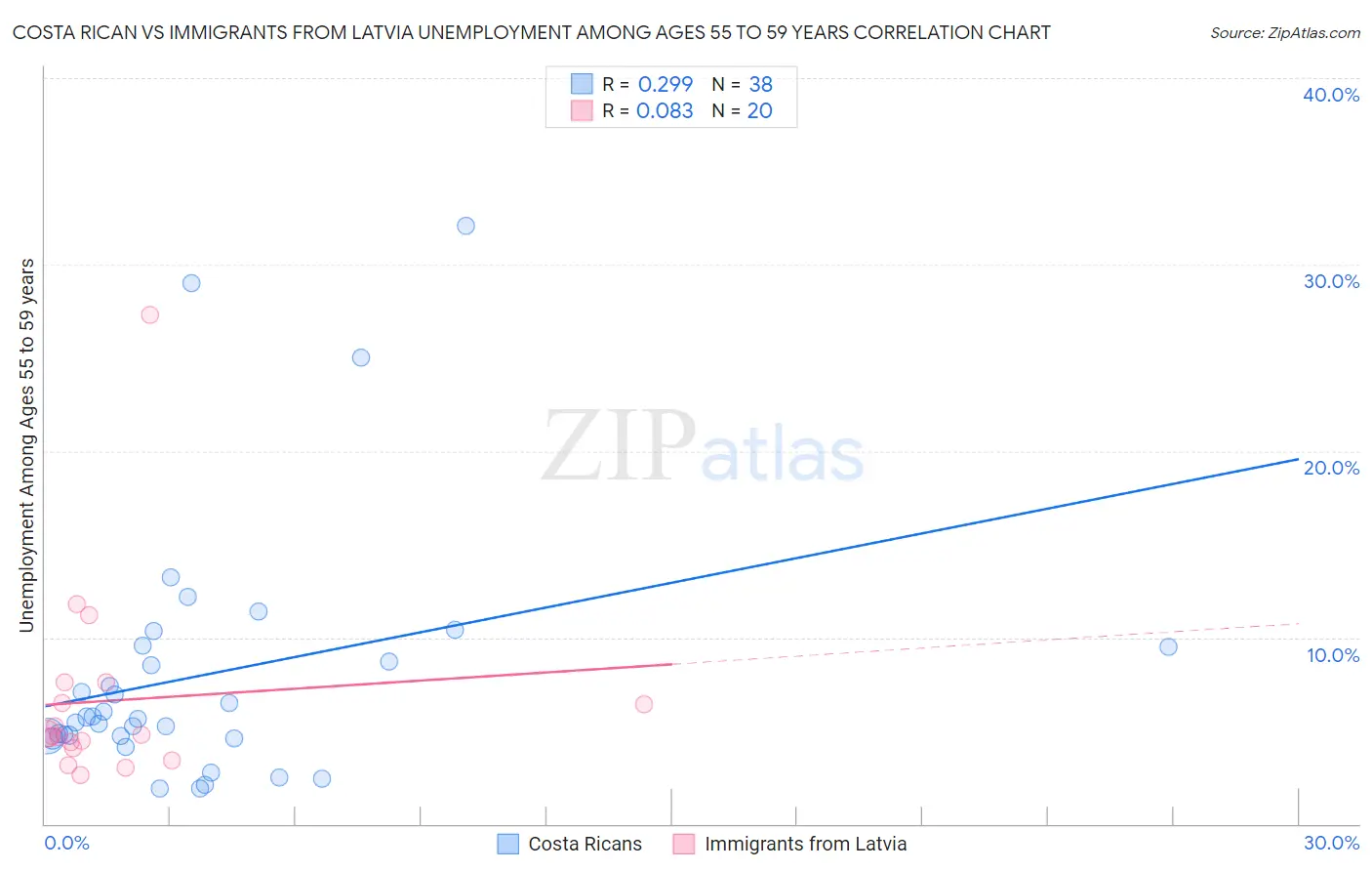 Costa Rican vs Immigrants from Latvia Unemployment Among Ages 55 to 59 years
