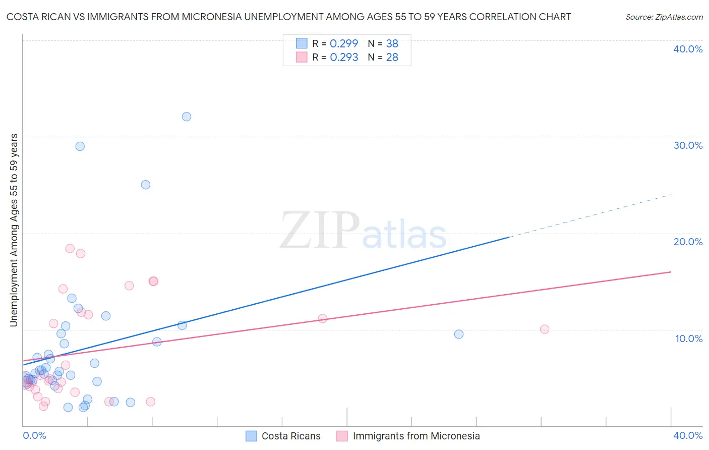 Costa Rican vs Immigrants from Micronesia Unemployment Among Ages 55 to 59 years