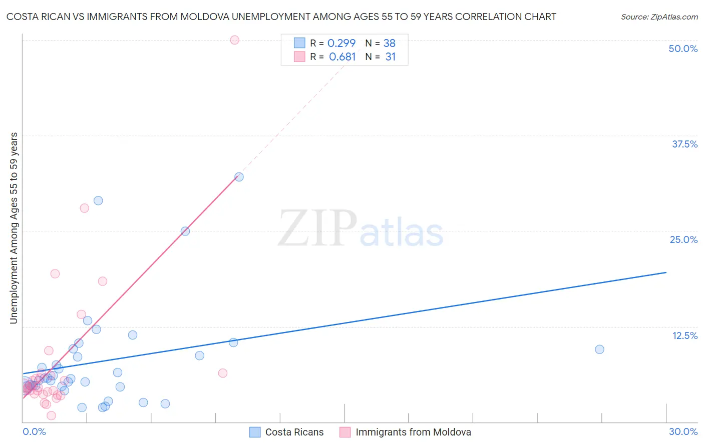 Costa Rican vs Immigrants from Moldova Unemployment Among Ages 55 to 59 years