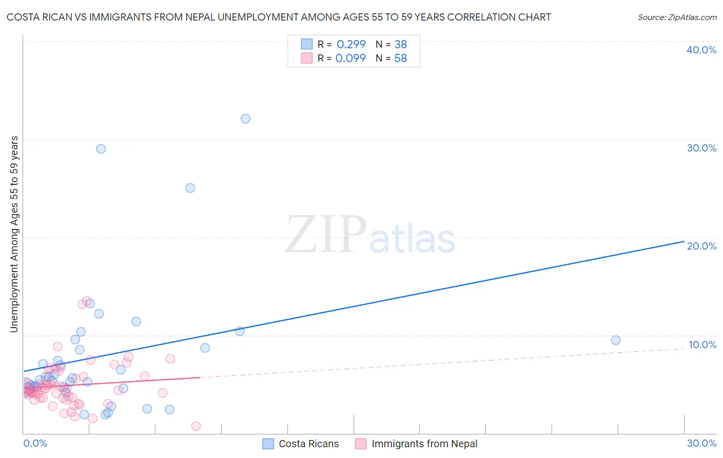 Costa Rican vs Immigrants from Nepal Unemployment Among Ages 55 to 59 years