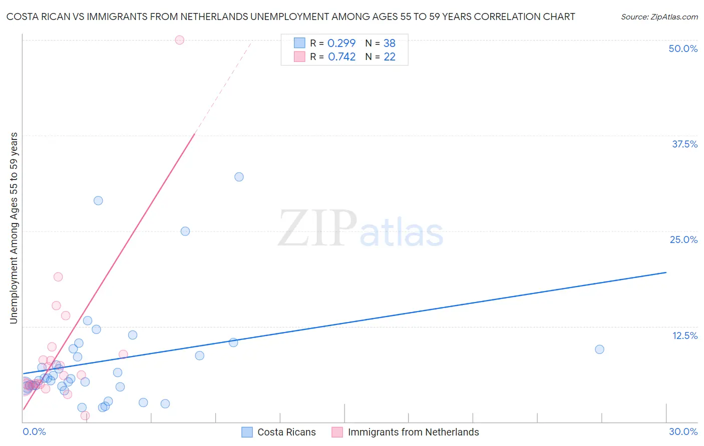 Costa Rican vs Immigrants from Netherlands Unemployment Among Ages 55 to 59 years