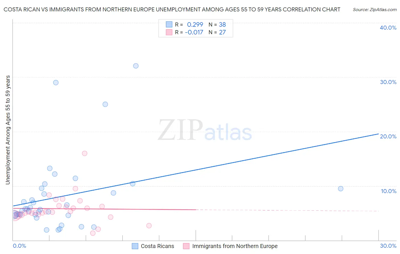 Costa Rican vs Immigrants from Northern Europe Unemployment Among Ages 55 to 59 years