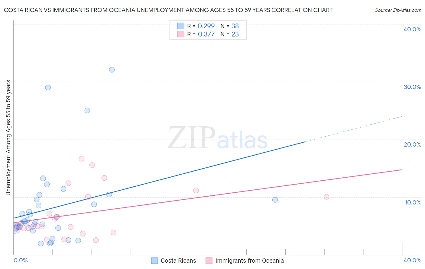 Costa Rican vs Immigrants from Oceania Unemployment Among Ages 55 to 59 years