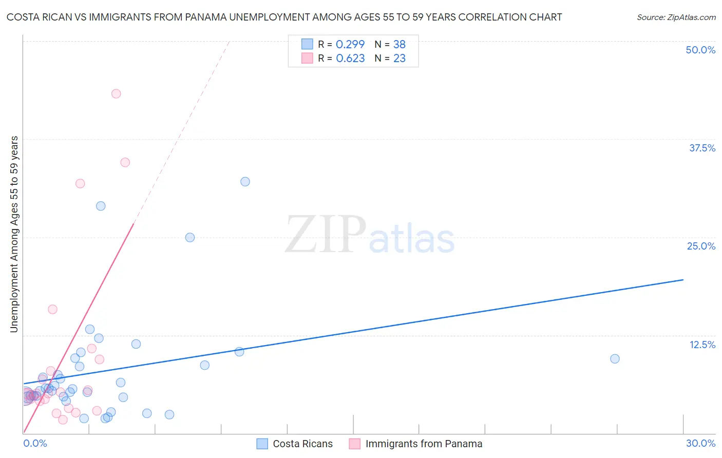 Costa Rican vs Immigrants from Panama Unemployment Among Ages 55 to 59 years