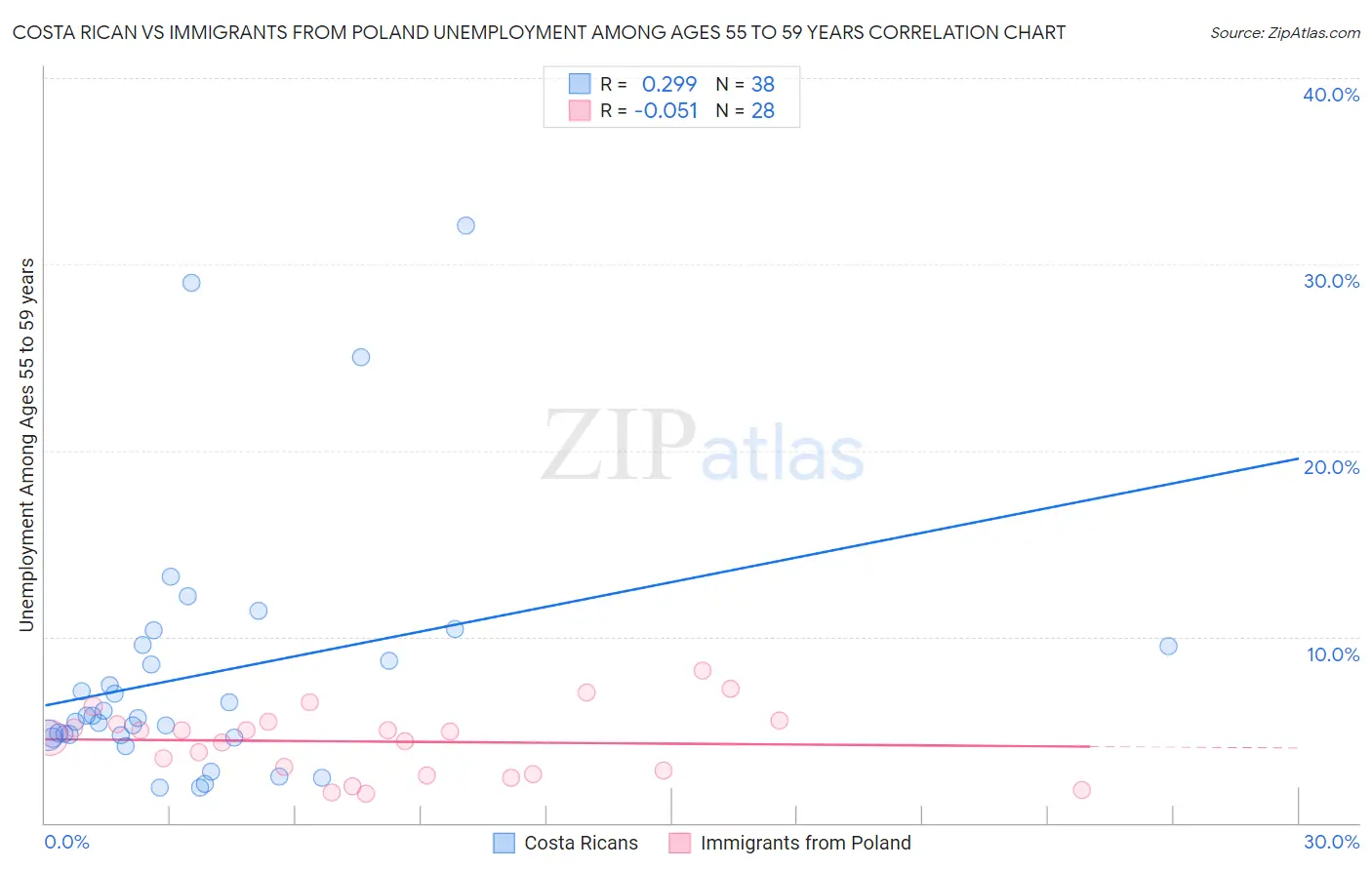 Costa Rican vs Immigrants from Poland Unemployment Among Ages 55 to 59 years
