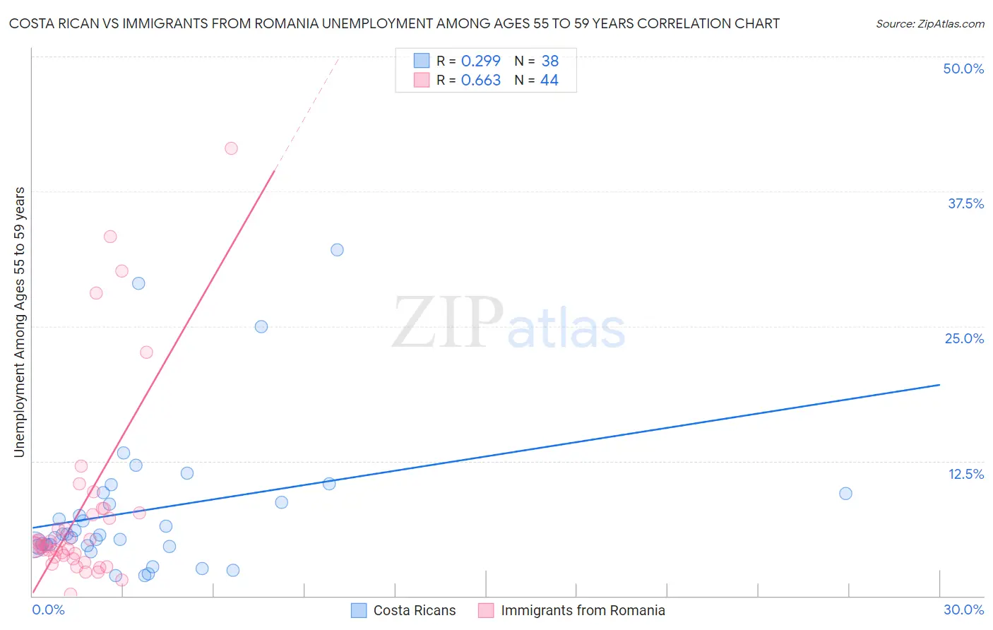 Costa Rican vs Immigrants from Romania Unemployment Among Ages 55 to 59 years
