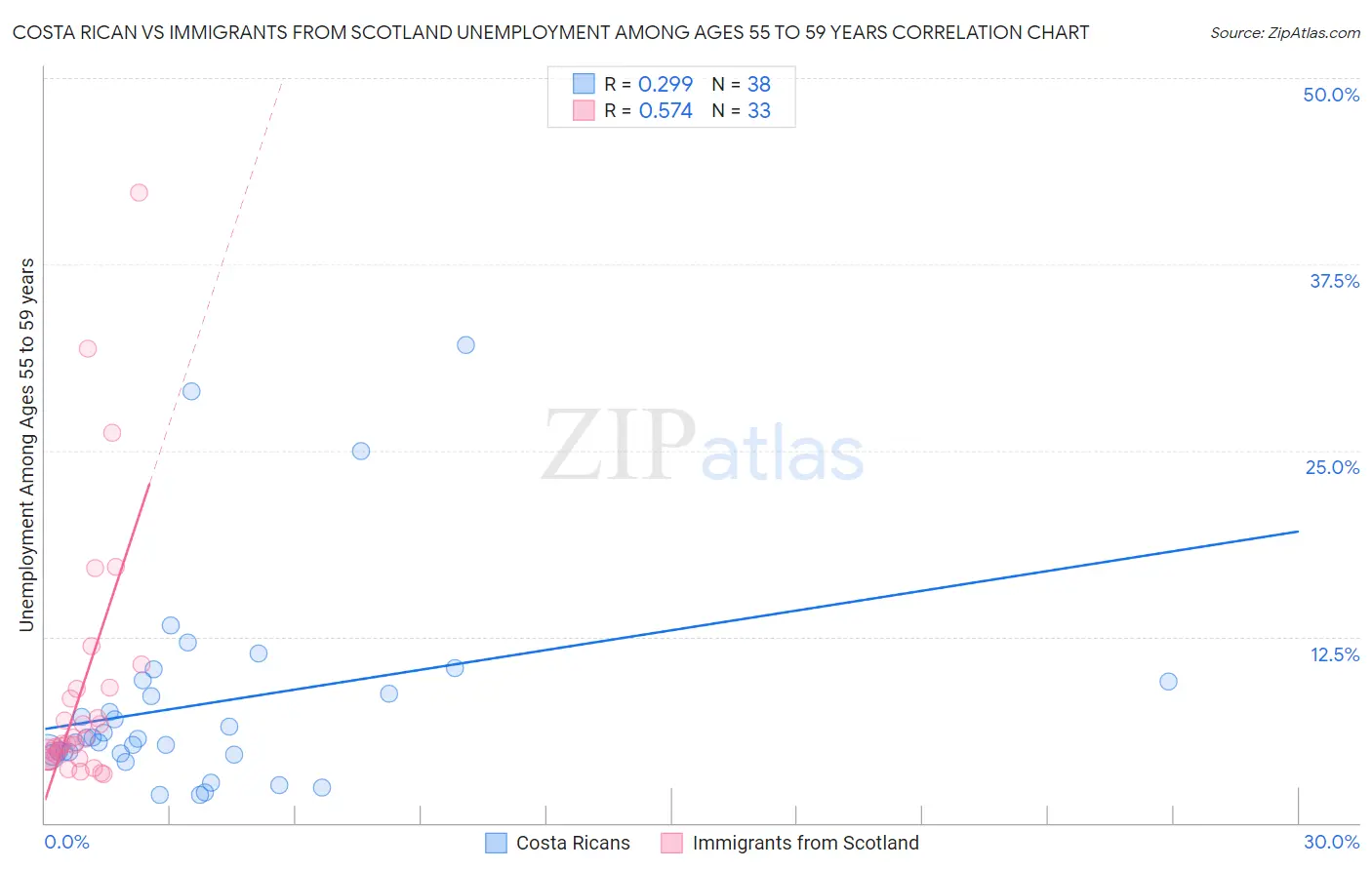 Costa Rican vs Immigrants from Scotland Unemployment Among Ages 55 to 59 years