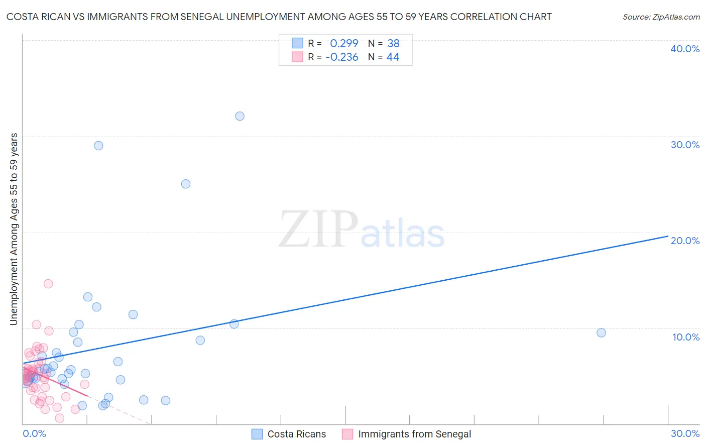 Costa Rican vs Immigrants from Senegal Unemployment Among Ages 55 to 59 years