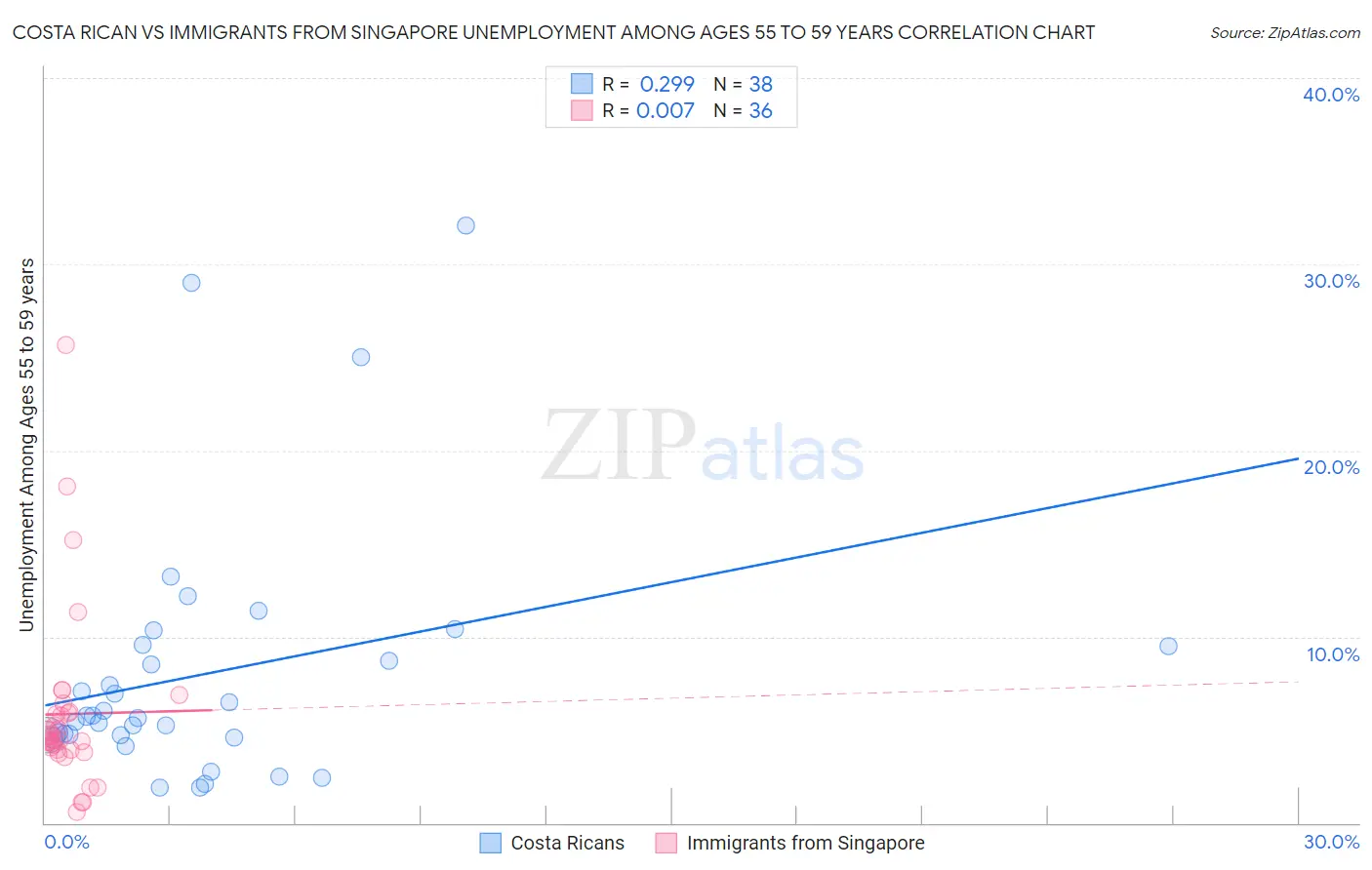 Costa Rican vs Immigrants from Singapore Unemployment Among Ages 55 to 59 years