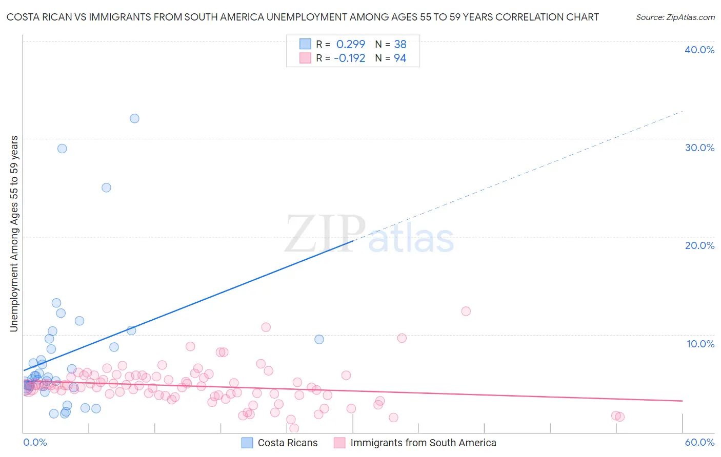 Costa Rican vs Immigrants from South America Unemployment Among Ages 55 to 59 years