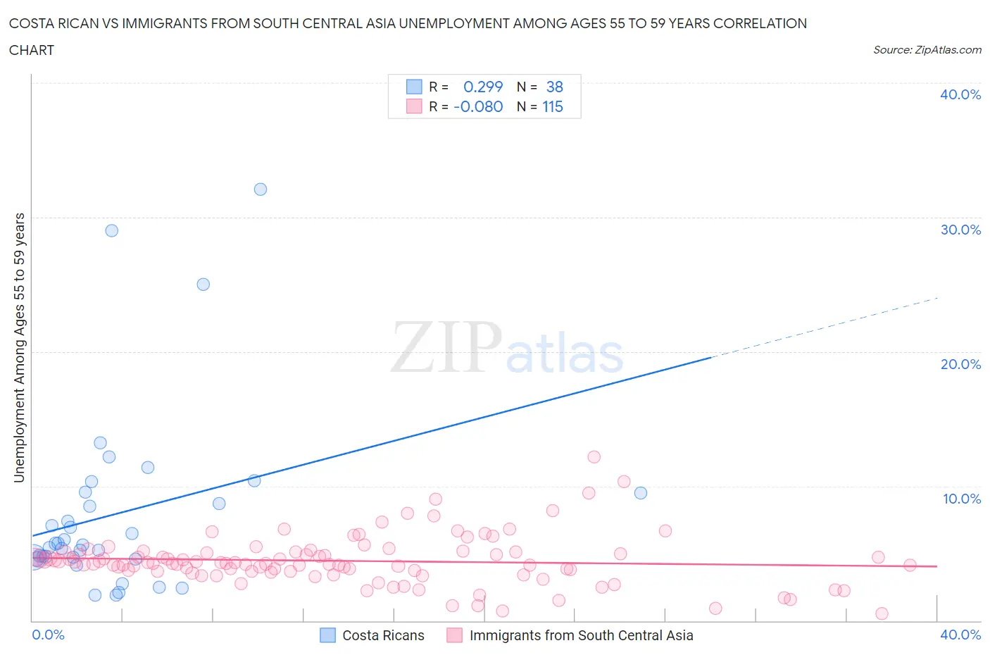 Costa Rican vs Immigrants from South Central Asia Unemployment Among Ages 55 to 59 years