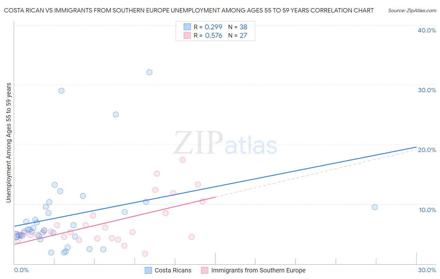 Costa Rican vs Immigrants from Southern Europe Unemployment Among Ages 55 to 59 years