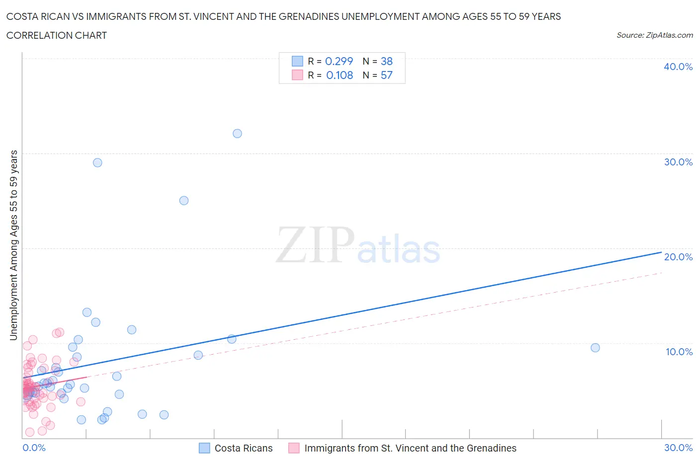Costa Rican vs Immigrants from St. Vincent and the Grenadines Unemployment Among Ages 55 to 59 years