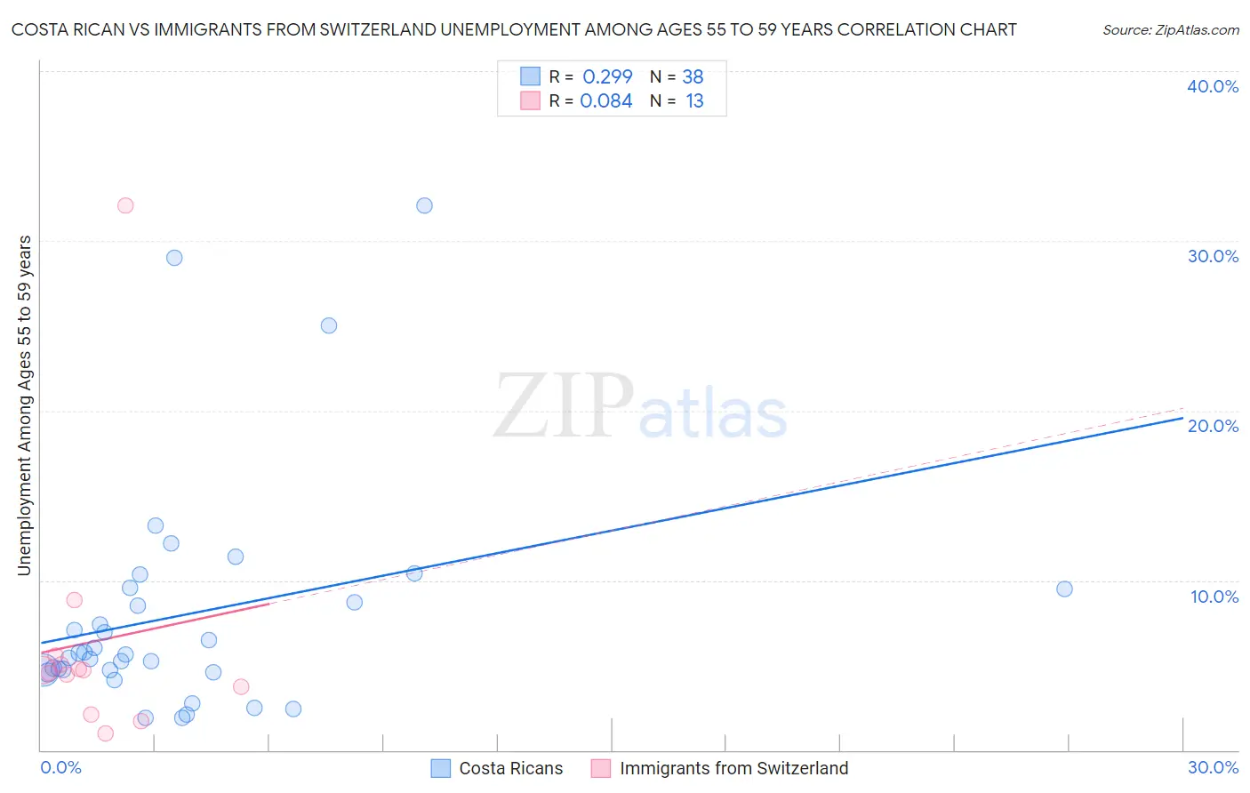 Costa Rican vs Immigrants from Switzerland Unemployment Among Ages 55 to 59 years